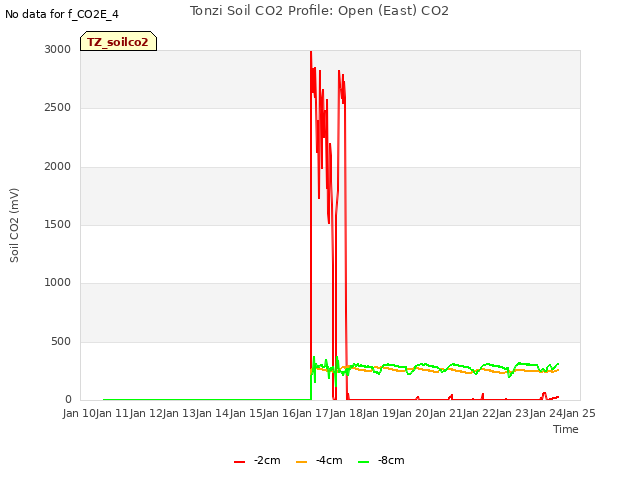 plot of Tonzi Soil CO2 Profile: Open (East) CO2