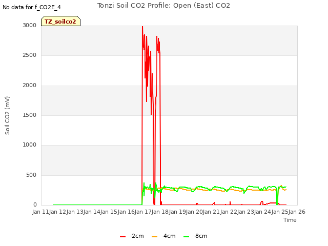 plot of Tonzi Soil CO2 Profile: Open (East) CO2