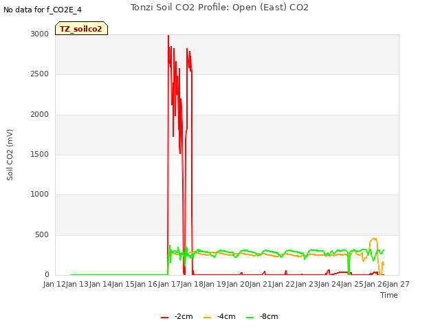 plot of Tonzi Soil CO2 Profile: Open (East) CO2