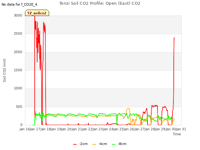 plot of Tonzi Soil CO2 Profile: Open (East) CO2