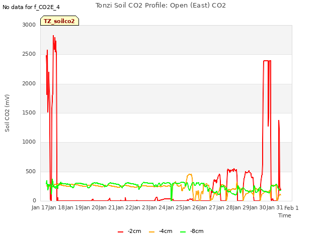 plot of Tonzi Soil CO2 Profile: Open (East) CO2