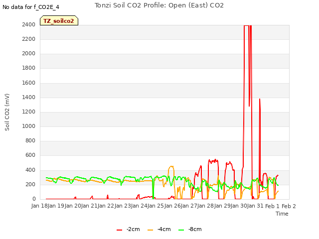 plot of Tonzi Soil CO2 Profile: Open (East) CO2