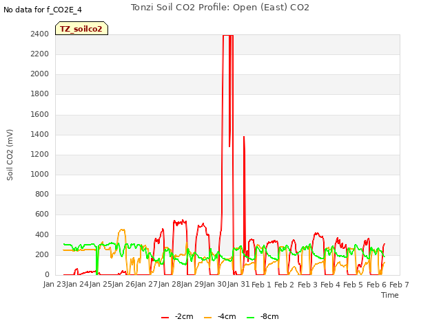 plot of Tonzi Soil CO2 Profile: Open (East) CO2