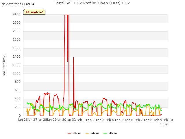 plot of Tonzi Soil CO2 Profile: Open (East) CO2
