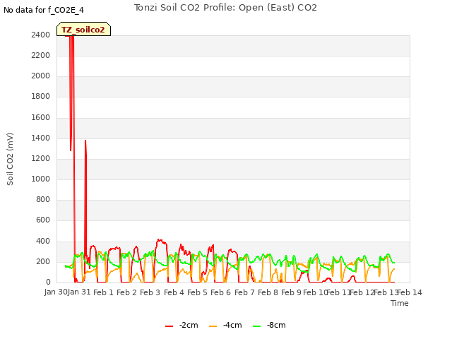 plot of Tonzi Soil CO2 Profile: Open (East) CO2