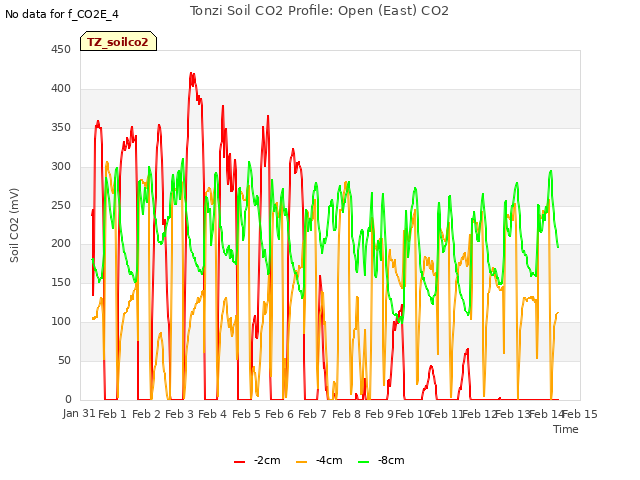 plot of Tonzi Soil CO2 Profile: Open (East) CO2