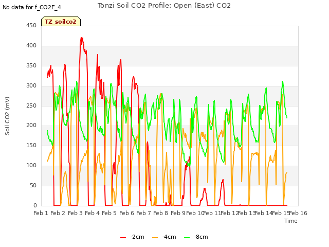 plot of Tonzi Soil CO2 Profile: Open (East) CO2