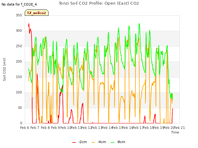 plot of Tonzi Soil CO2 Profile: Open (East) CO2