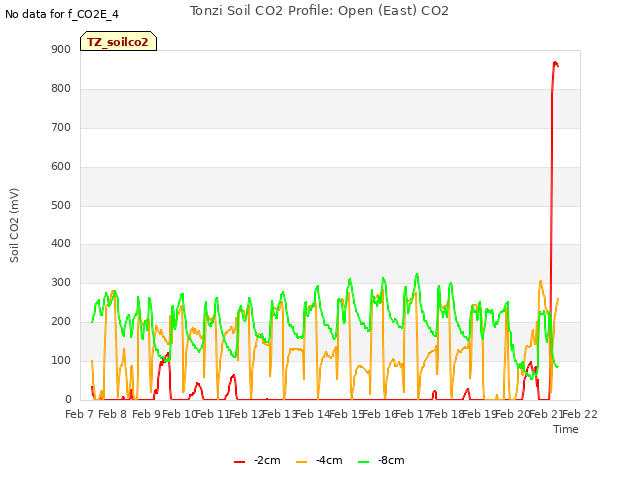 plot of Tonzi Soil CO2 Profile: Open (East) CO2