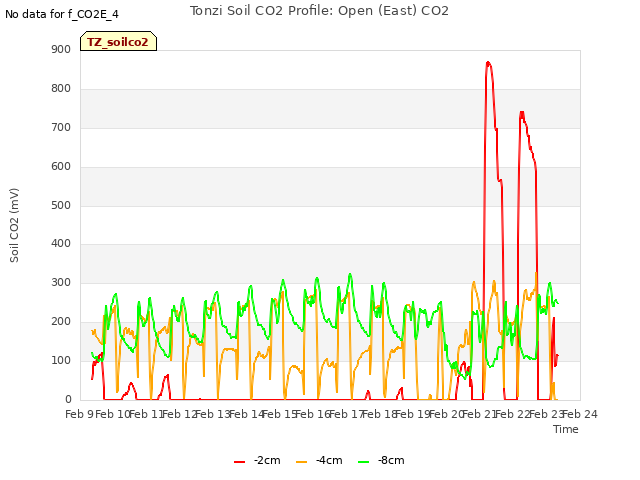 plot of Tonzi Soil CO2 Profile: Open (East) CO2