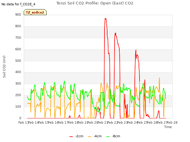 plot of Tonzi Soil CO2 Profile: Open (East) CO2