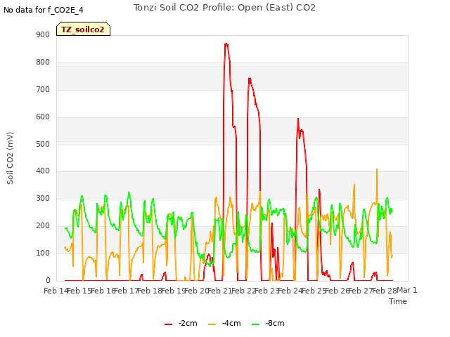 plot of Tonzi Soil CO2 Profile: Open (East) CO2