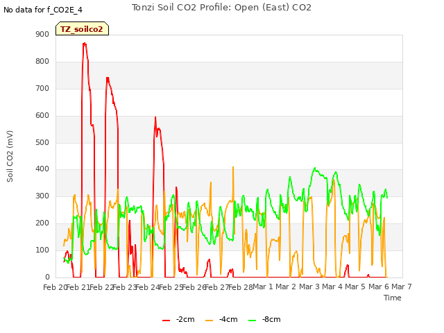 plot of Tonzi Soil CO2 Profile: Open (East) CO2