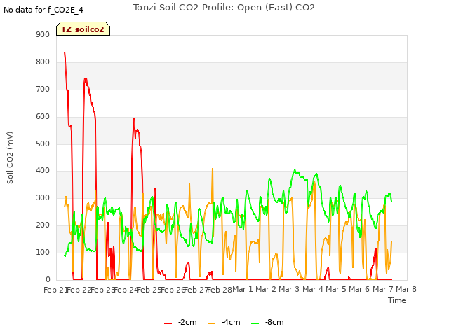 plot of Tonzi Soil CO2 Profile: Open (East) CO2