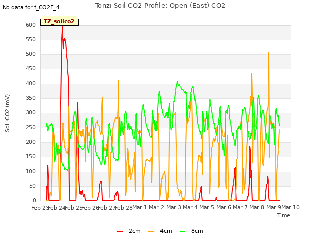 plot of Tonzi Soil CO2 Profile: Open (East) CO2