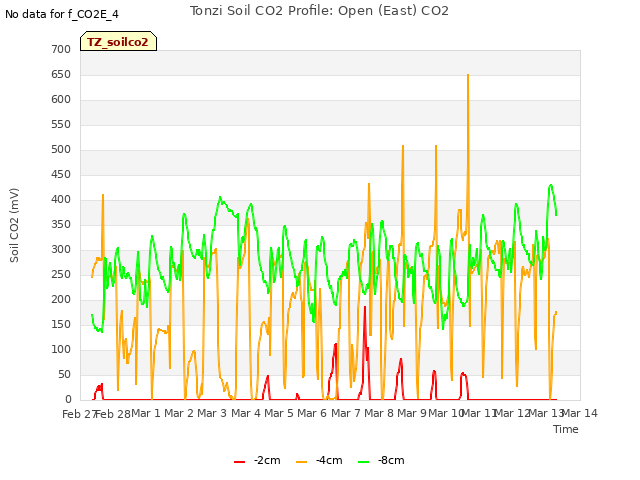 plot of Tonzi Soil CO2 Profile: Open (East) CO2