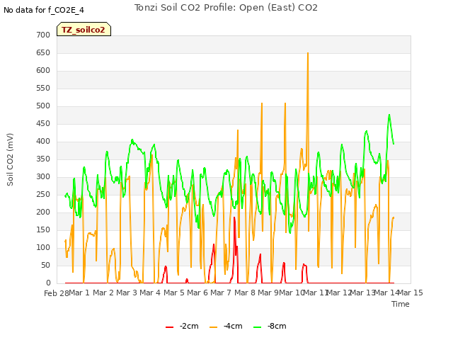 plot of Tonzi Soil CO2 Profile: Open (East) CO2