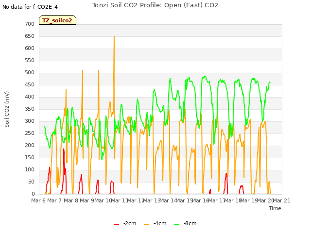 plot of Tonzi Soil CO2 Profile: Open (East) CO2