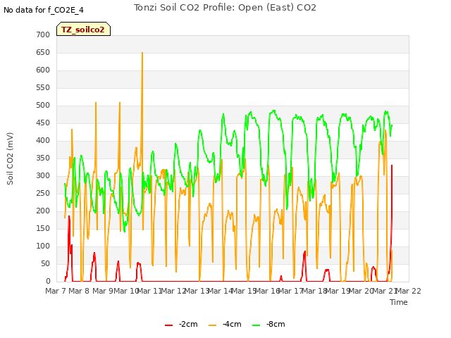 plot of Tonzi Soil CO2 Profile: Open (East) CO2