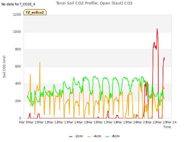 plot of Tonzi Soil CO2 Profile: Open (East) CO2