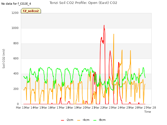 plot of Tonzi Soil CO2 Profile: Open (East) CO2