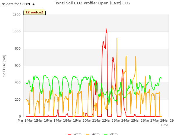 plot of Tonzi Soil CO2 Profile: Open (East) CO2