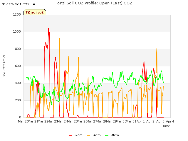plot of Tonzi Soil CO2 Profile: Open (East) CO2