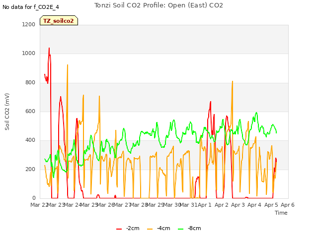 plot of Tonzi Soil CO2 Profile: Open (East) CO2