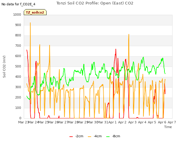 plot of Tonzi Soil CO2 Profile: Open (East) CO2