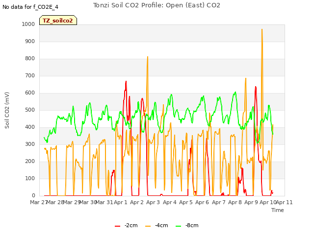 plot of Tonzi Soil CO2 Profile: Open (East) CO2