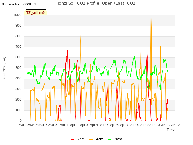 plot of Tonzi Soil CO2 Profile: Open (East) CO2