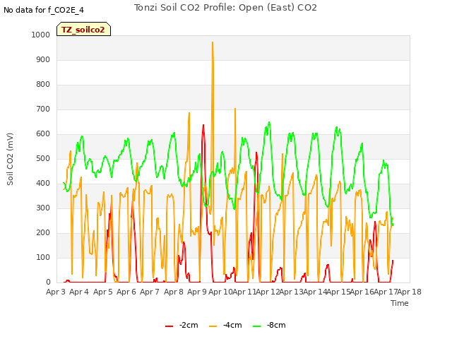 plot of Tonzi Soil CO2 Profile: Open (East) CO2
