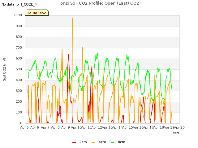 plot of Tonzi Soil CO2 Profile: Open (East) CO2