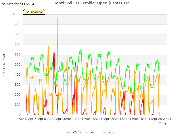 plot of Tonzi Soil CO2 Profile: Open (East) CO2