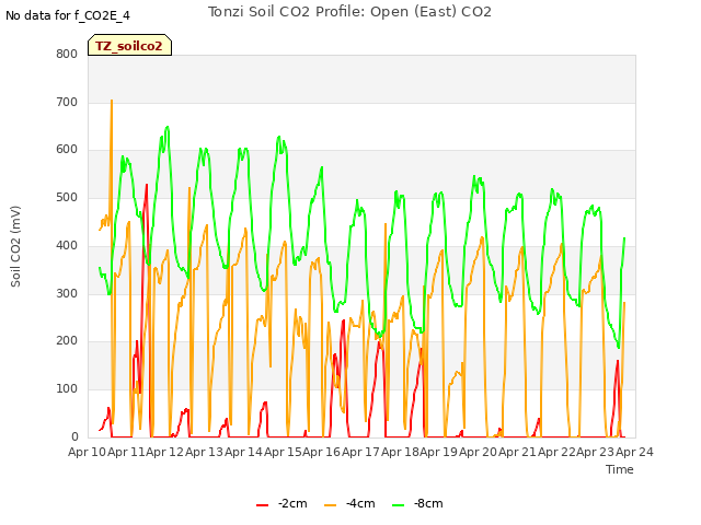 plot of Tonzi Soil CO2 Profile: Open (East) CO2