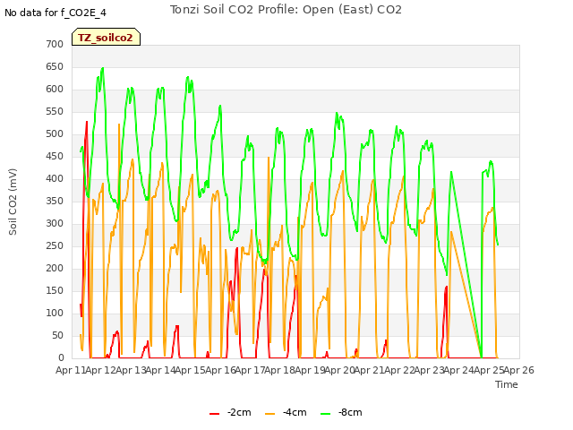 plot of Tonzi Soil CO2 Profile: Open (East) CO2