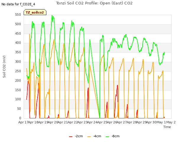 plot of Tonzi Soil CO2 Profile: Open (East) CO2