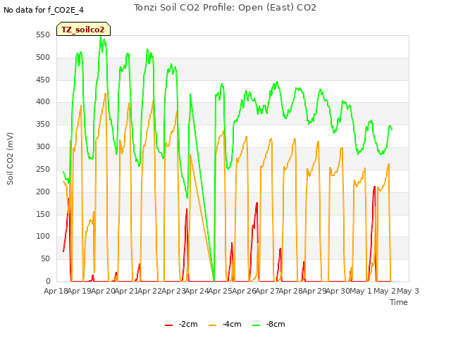 plot of Tonzi Soil CO2 Profile: Open (East) CO2