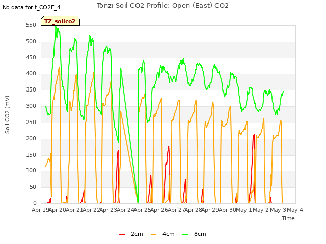 plot of Tonzi Soil CO2 Profile: Open (East) CO2