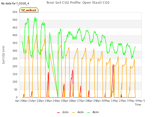 plot of Tonzi Soil CO2 Profile: Open (East) CO2