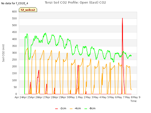 plot of Tonzi Soil CO2 Profile: Open (East) CO2