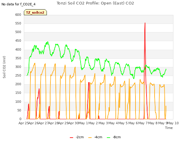 plot of Tonzi Soil CO2 Profile: Open (East) CO2