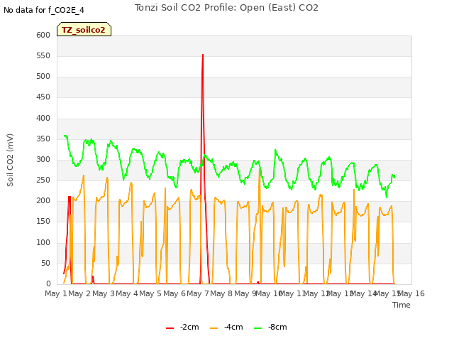 plot of Tonzi Soil CO2 Profile: Open (East) CO2