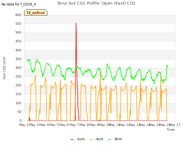 plot of Tonzi Soil CO2 Profile: Open (East) CO2