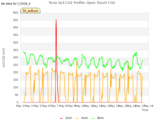 plot of Tonzi Soil CO2 Profile: Open (East) CO2