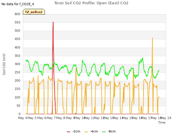 plot of Tonzi Soil CO2 Profile: Open (East) CO2