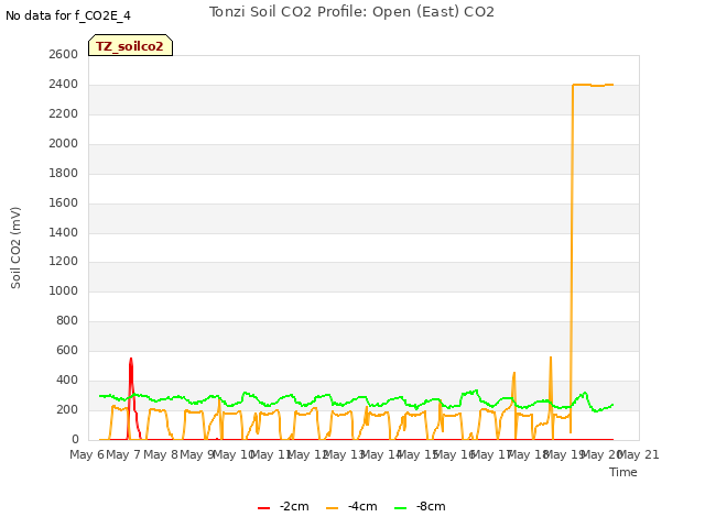 plot of Tonzi Soil CO2 Profile: Open (East) CO2
