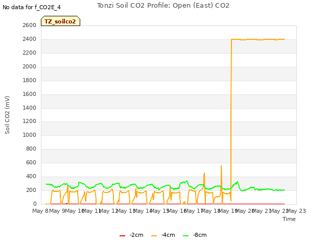 plot of Tonzi Soil CO2 Profile: Open (East) CO2