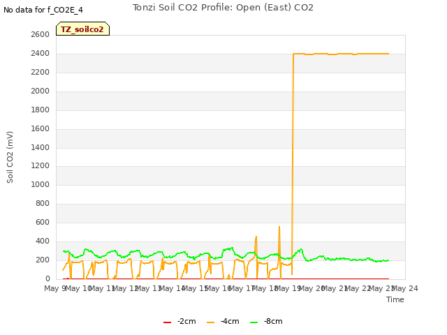 plot of Tonzi Soil CO2 Profile: Open (East) CO2