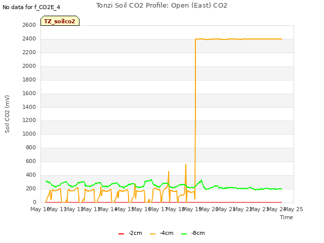 plot of Tonzi Soil CO2 Profile: Open (East) CO2